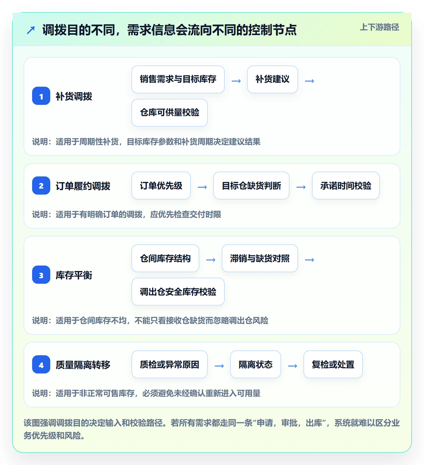 库存管理系统实践指南：多仓调拨的系统搭建怎样更有效