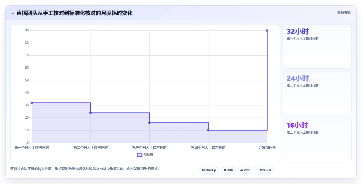 电商利润计算：直播团队入门版方案：税费口径的目标、动作与检查点