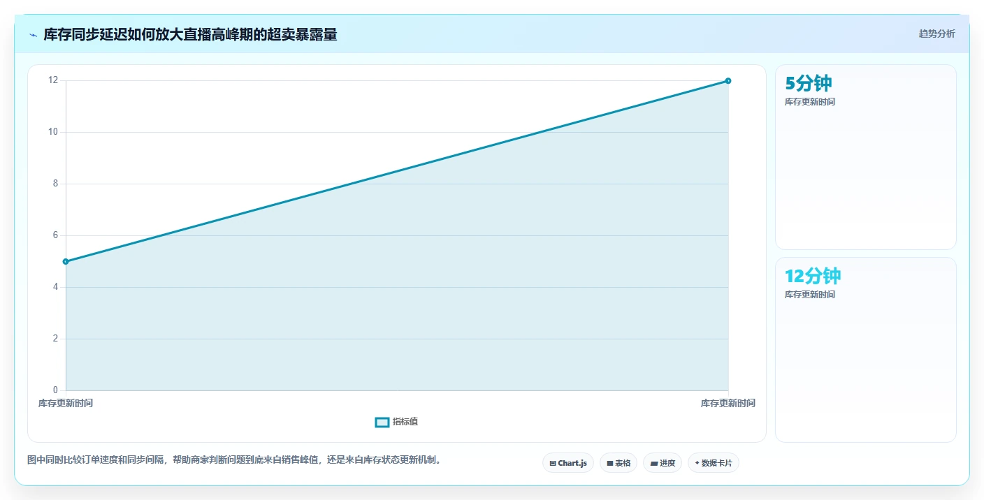 库存出入库：直播商家复盘框架：规模扩张如何定位缺货频发