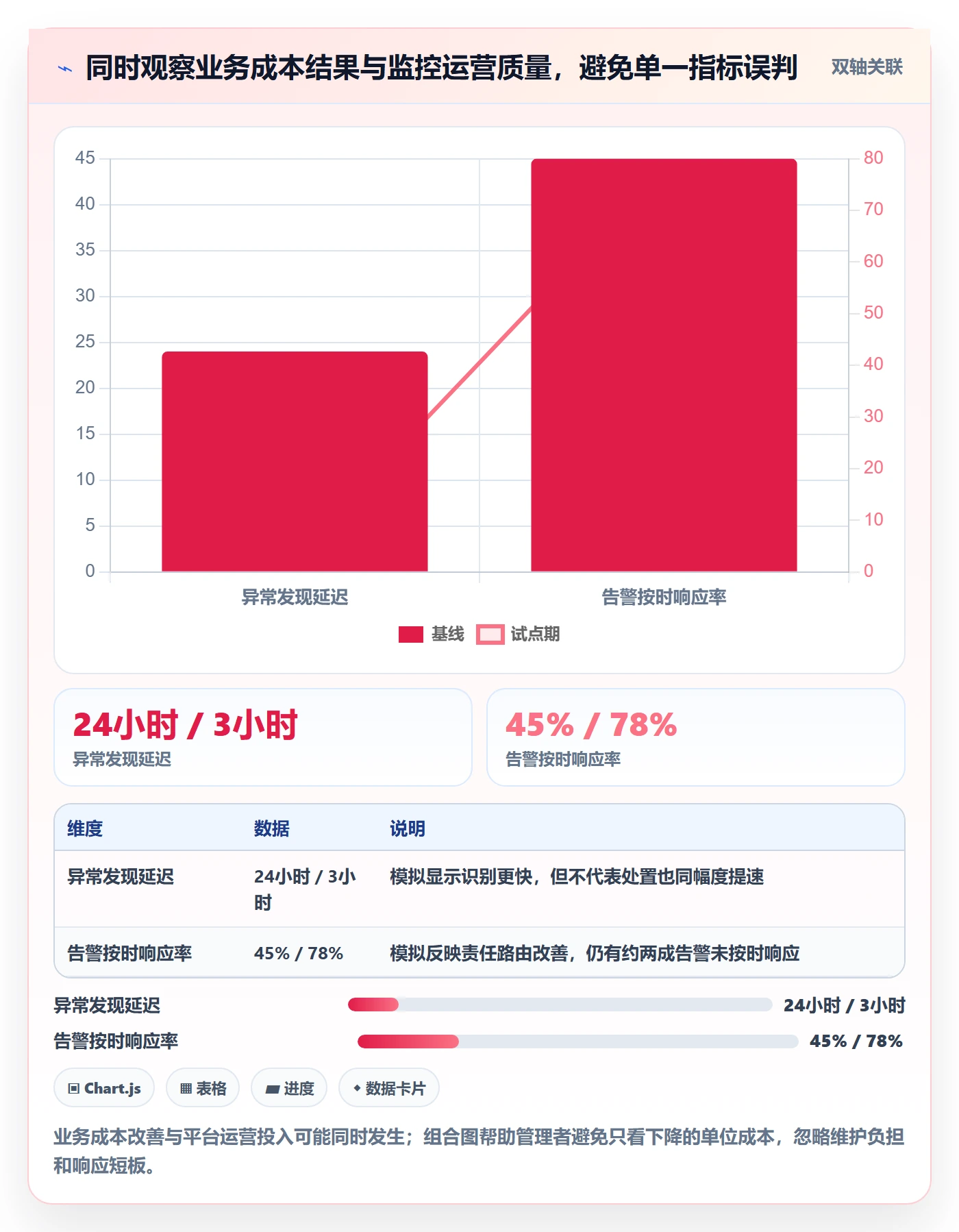 bi 平台运营框架：把实时监控纳入成本控制