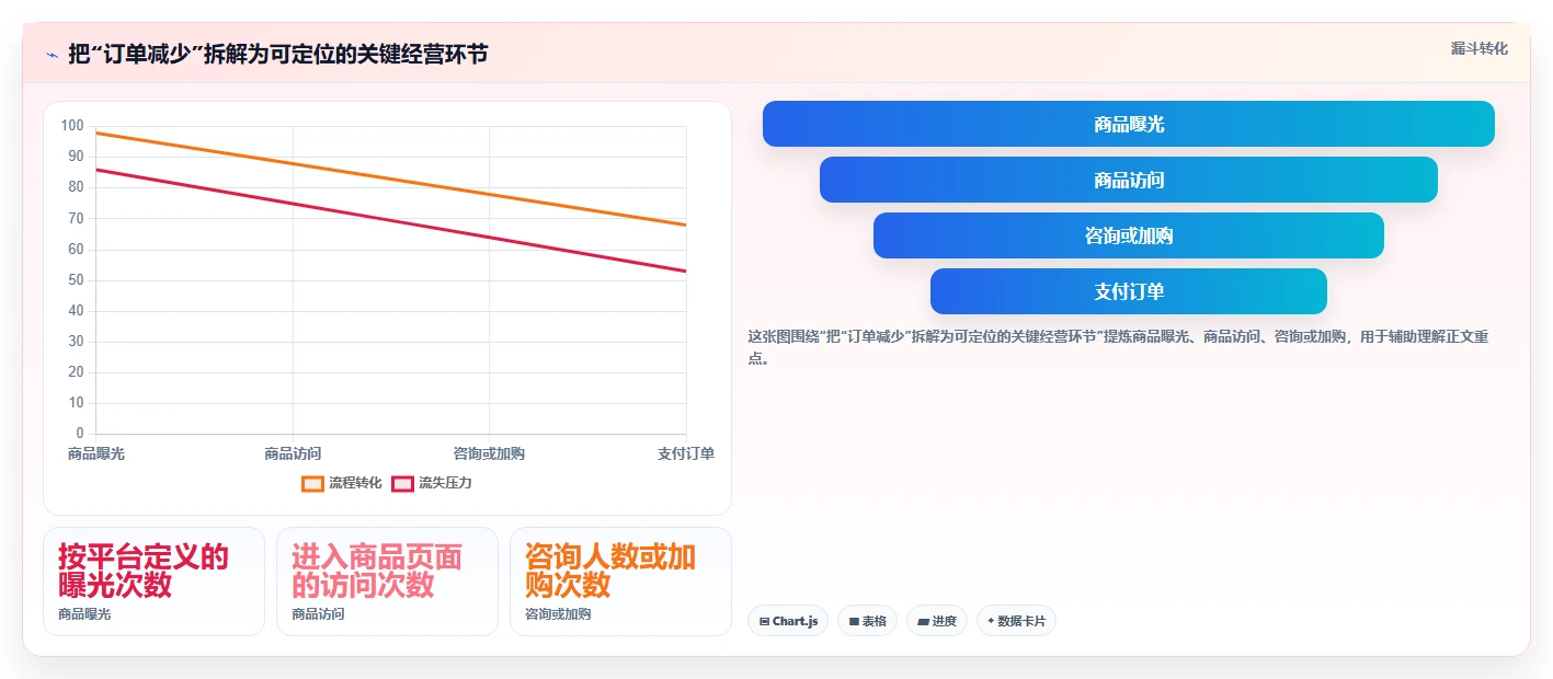 运营数据方案设计：复盘报告场景的中小商家怎么做