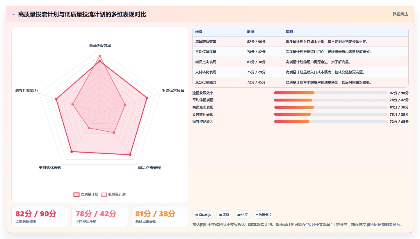 直播数据复盘：直播运营评估框架：流量来源是否真正带来优化投流效率