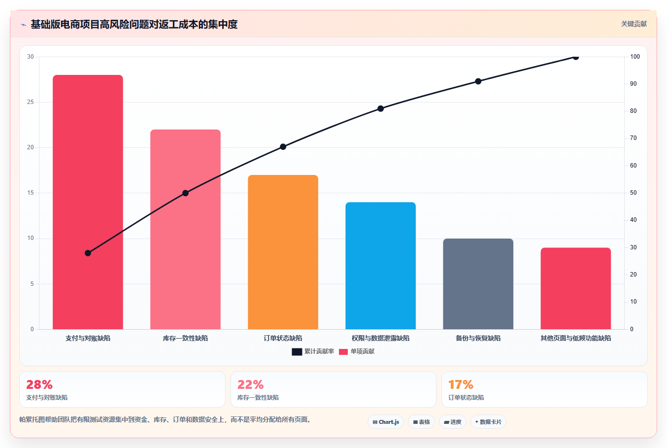电商系统开发：创业团队基础版清单：技术选型需要检查哪些环节