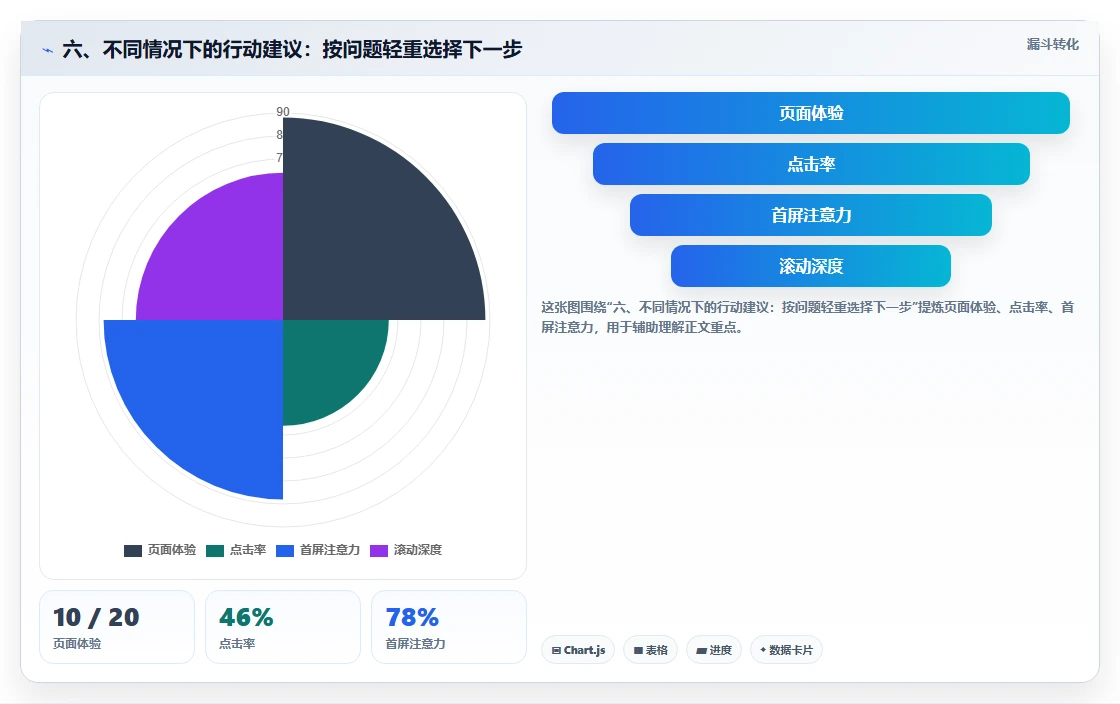 六、不同情况下的行动建议：按问题轻重选择下一步