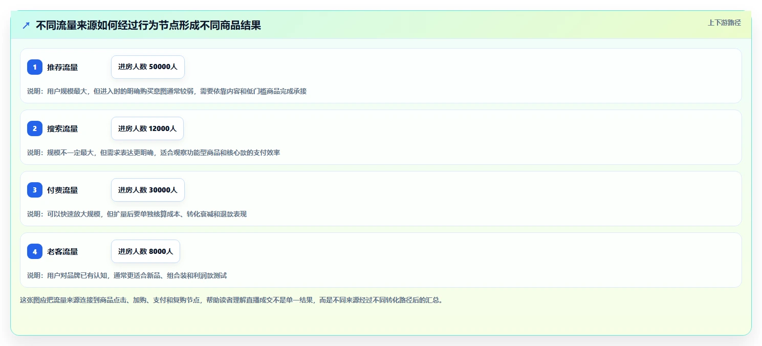 直播数据复盘：品牌商家选型思路：货盘调整应重点评估流量来源