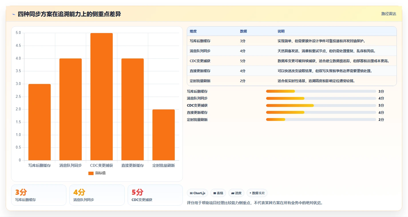 数据库存：项目经理评估框架：缓存同步是否真正带来支持完整追溯