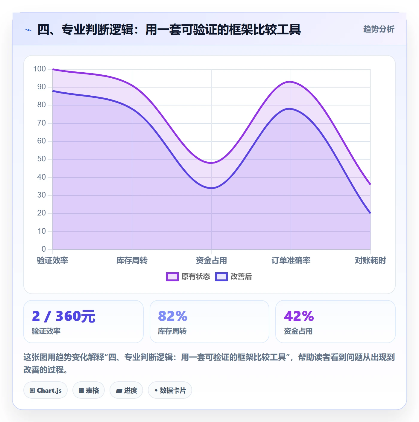 四、专业判断逻辑:用一套可验证的框架比较工具