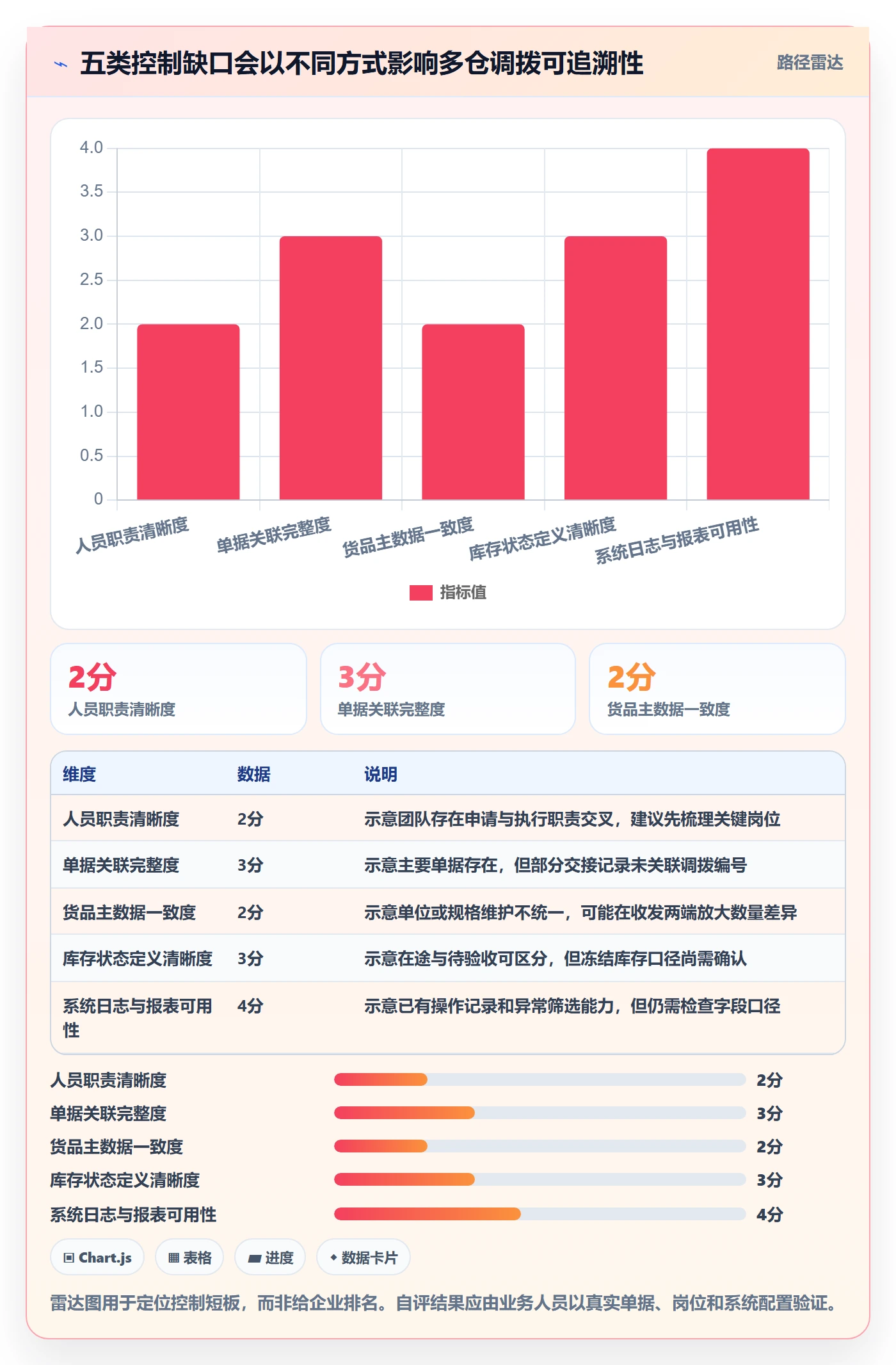库存管理系统怎么管？以多仓调拨为核心的风险排查方案