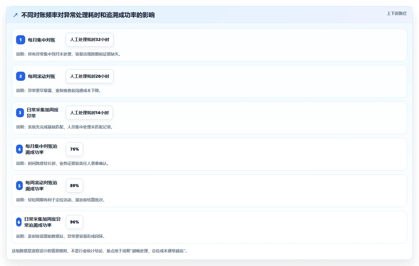 想做好电商管理，先掌握常见误区中的财务对账