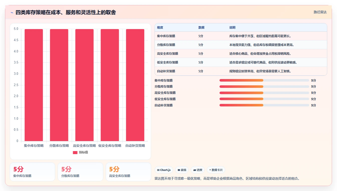 电商库存运营框架：把缺货预警纳入指标体系