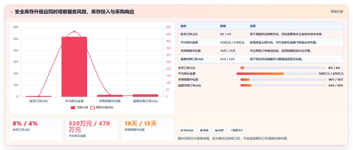 仓库安全库存管理升级方案：用自动化方案改善采购周期