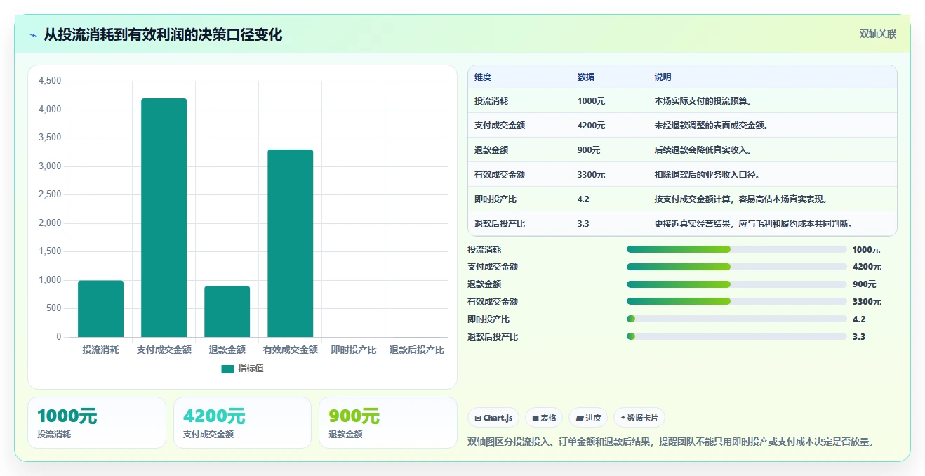 直播数据复盘：数据分析师实战复盘：投流测试中投流成本高的定位步骤