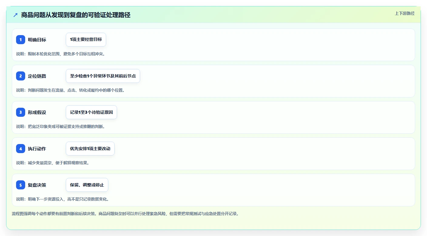 店铺运营包括哪些方面场景解析：商品运营中的精细化运营怎么处理