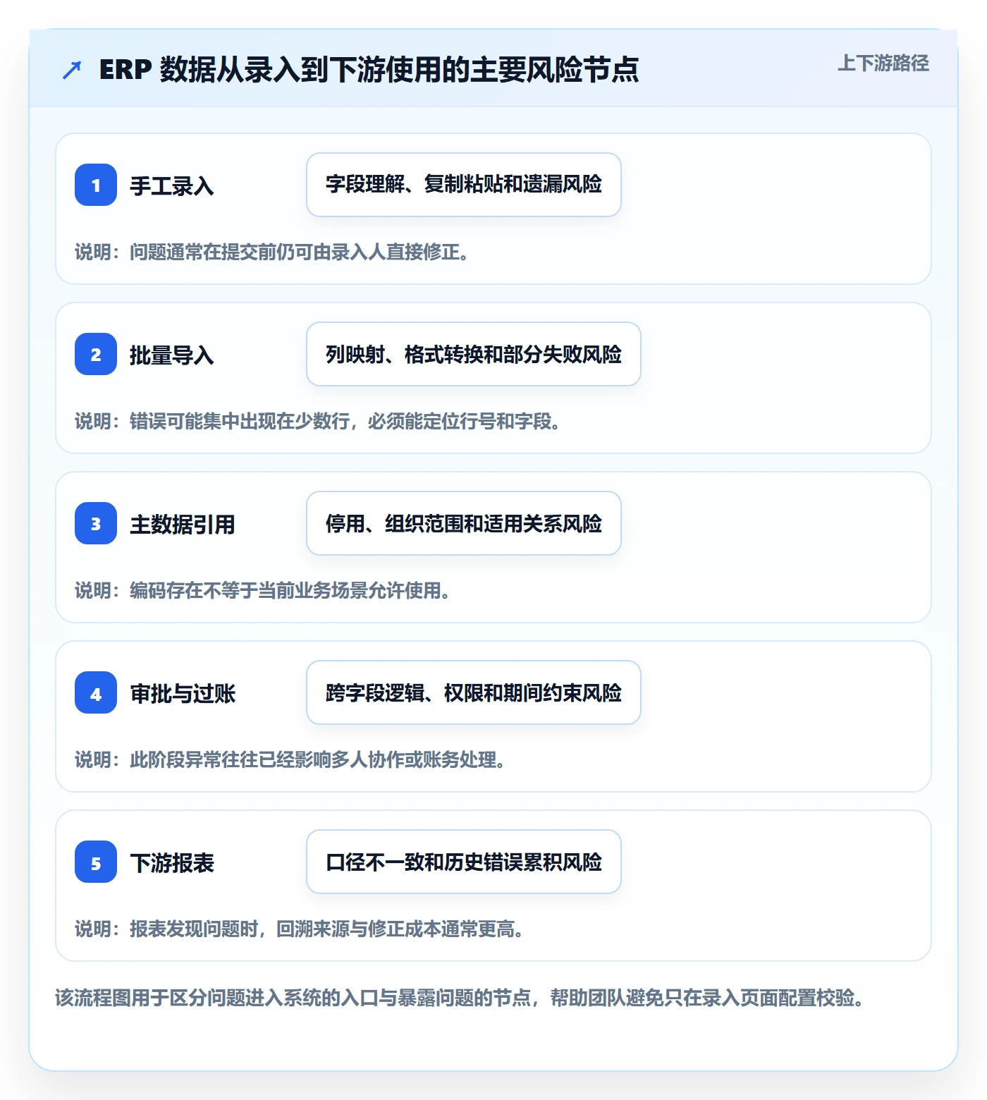 erp数据录入实用方法：围绕字段校验建立系统搭建