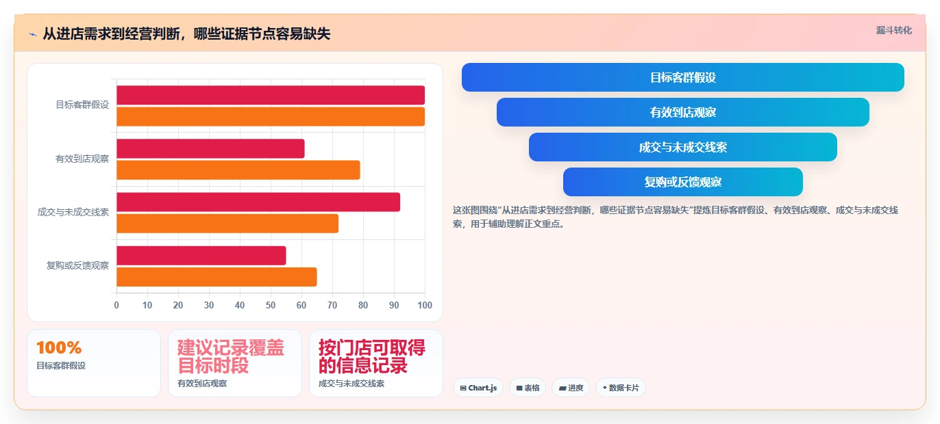 如何运营好一个店铺管理模板:围绕店铺定位开展风险排查