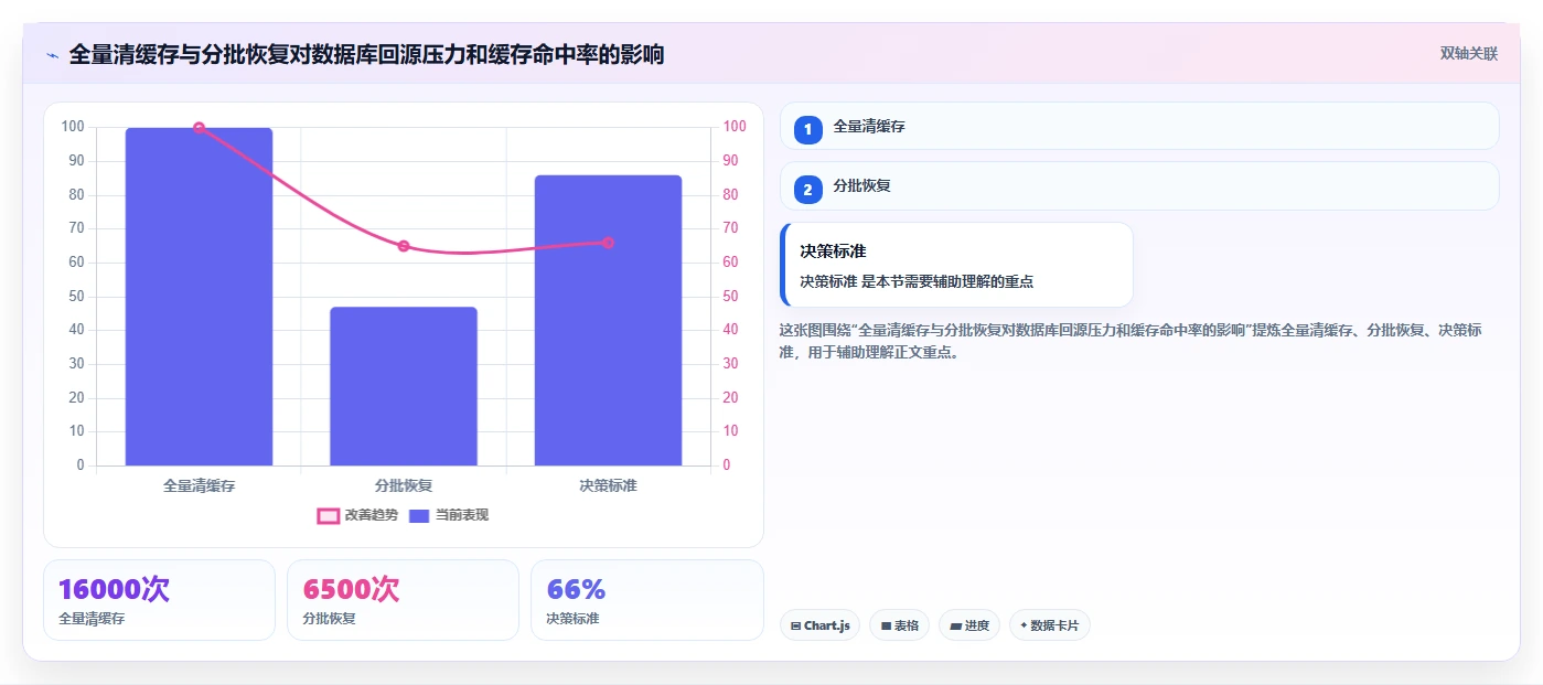 数据库存：数据库管理员进阶教程：围绕容灾恢复建立改善缓存同步闭环