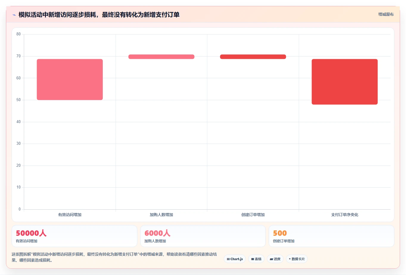 运营数据怎么选？转化漏斗相关的旺季准备判断标准