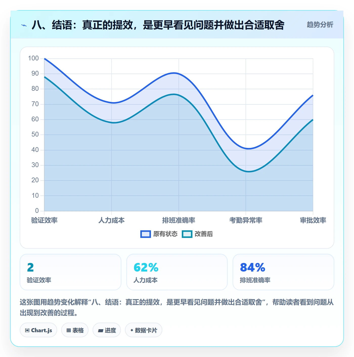 八、结语：真正的提效，是更早看见问题并做出合适取舍