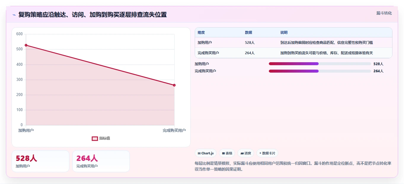 运营数据方案设计：用户分层场景的落地案例怎么做