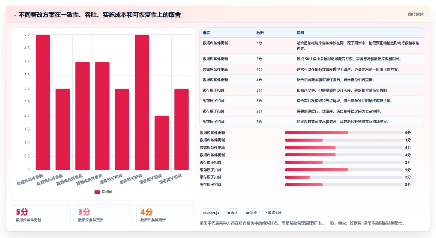 数据库存：电商企业老板版复盘：围绕并发扣减提炼下一步动作