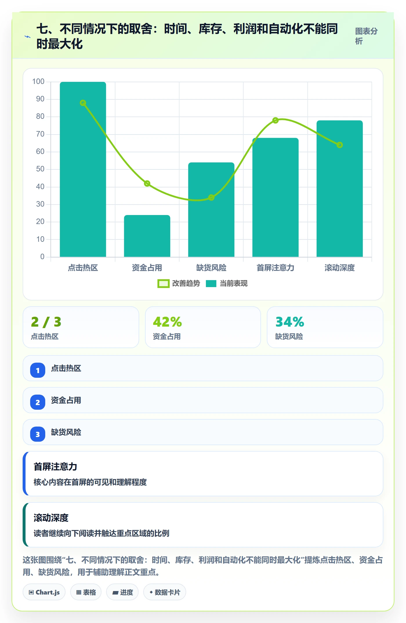七、不同情况下的取舍：时间、库存、利润和自动化不能同时最大化