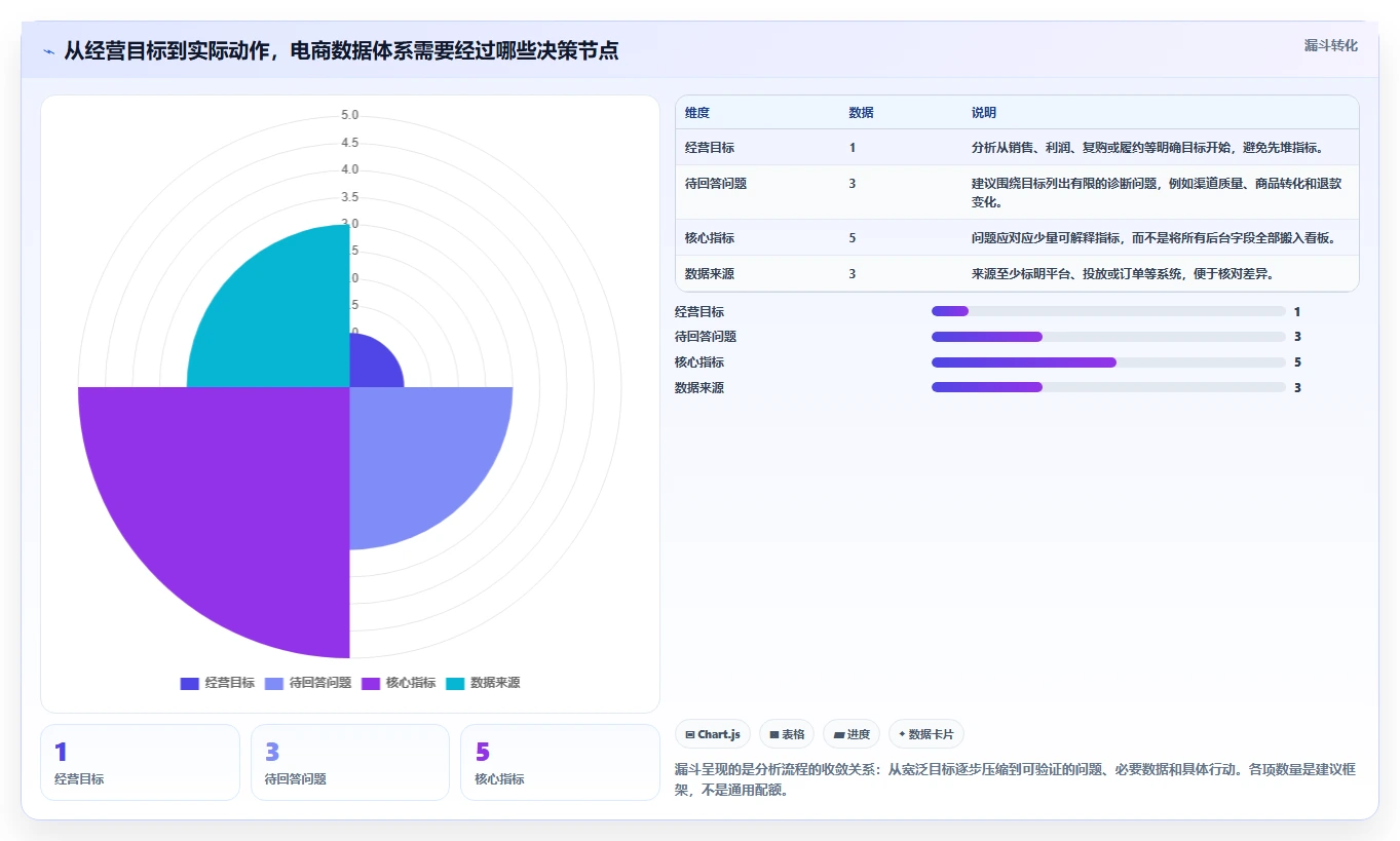 电商数据运营实用方法：围绕数据体系建立工具对比