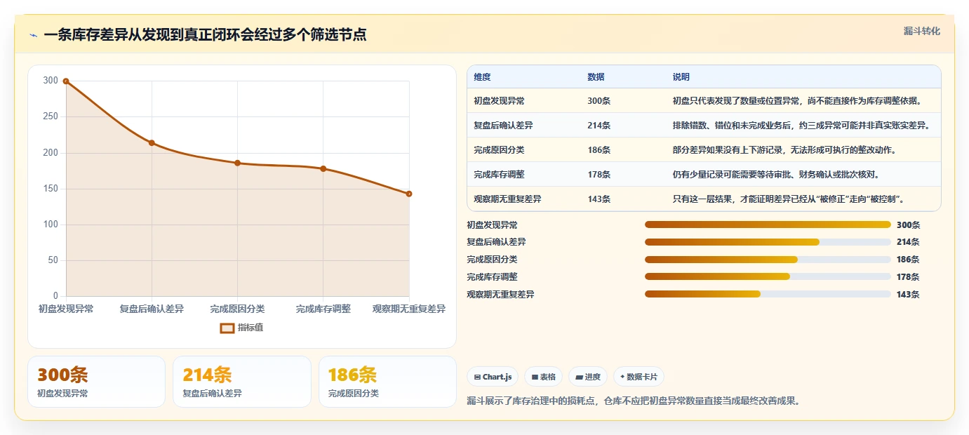 电商仓储管理：仓库新手核心指标：判断库存盘点是否正在缓解账实不符