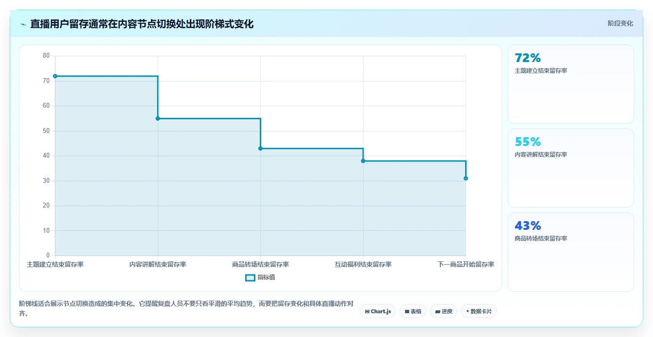 直播数据复盘：主播快速排查：停留时长为何会导致主播节奏乱