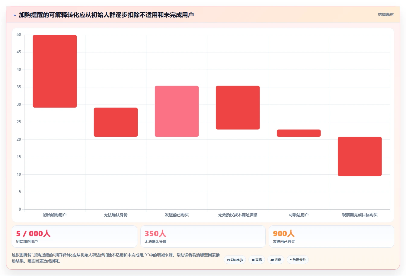 电商crm系统问题诊断：自动营销如何用常见误区改进
