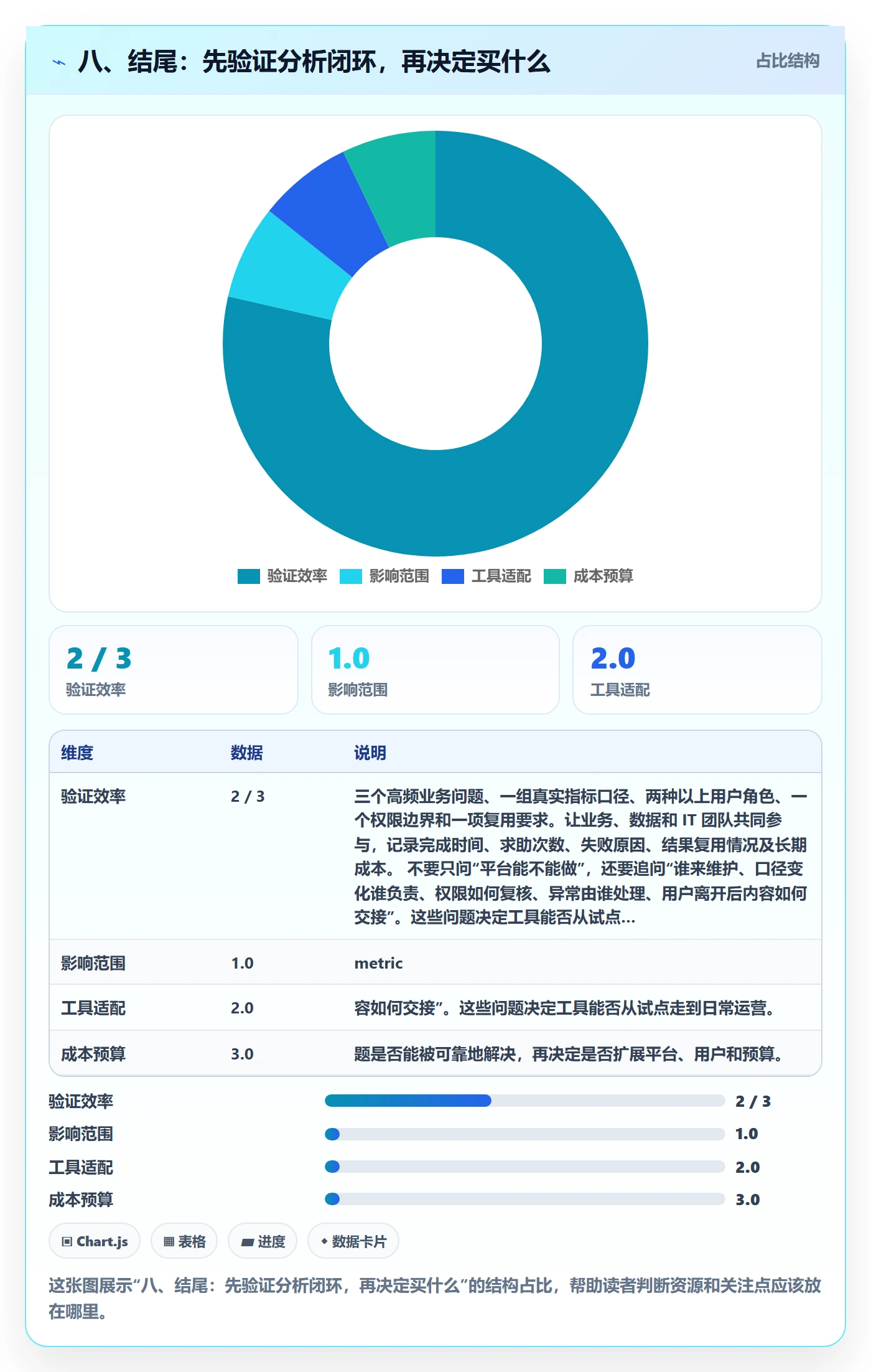 八、结尾：先验证分析闭环，再决定买什么