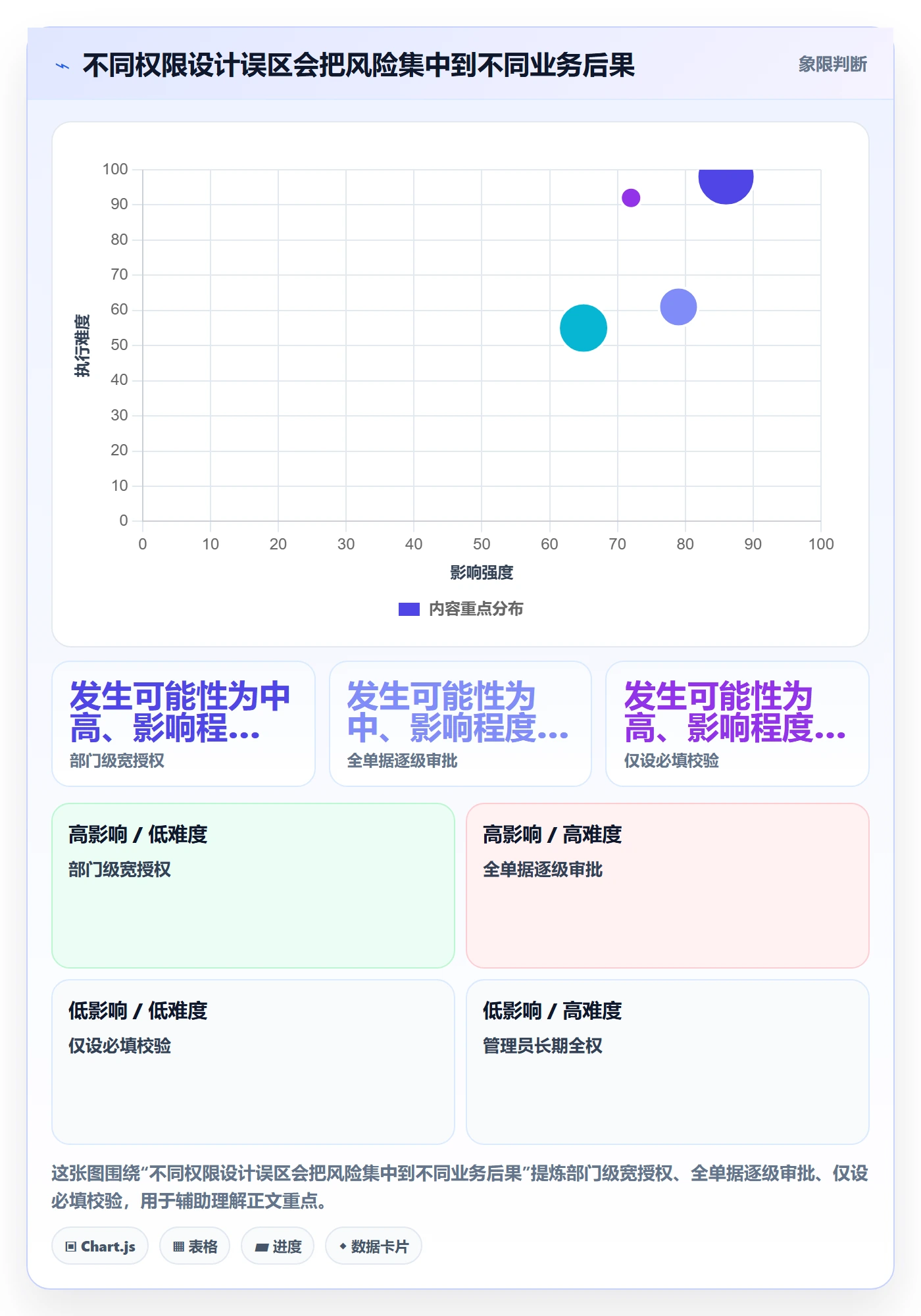 erp数据录入应用思路：围绕权限分工拆解精细化运营