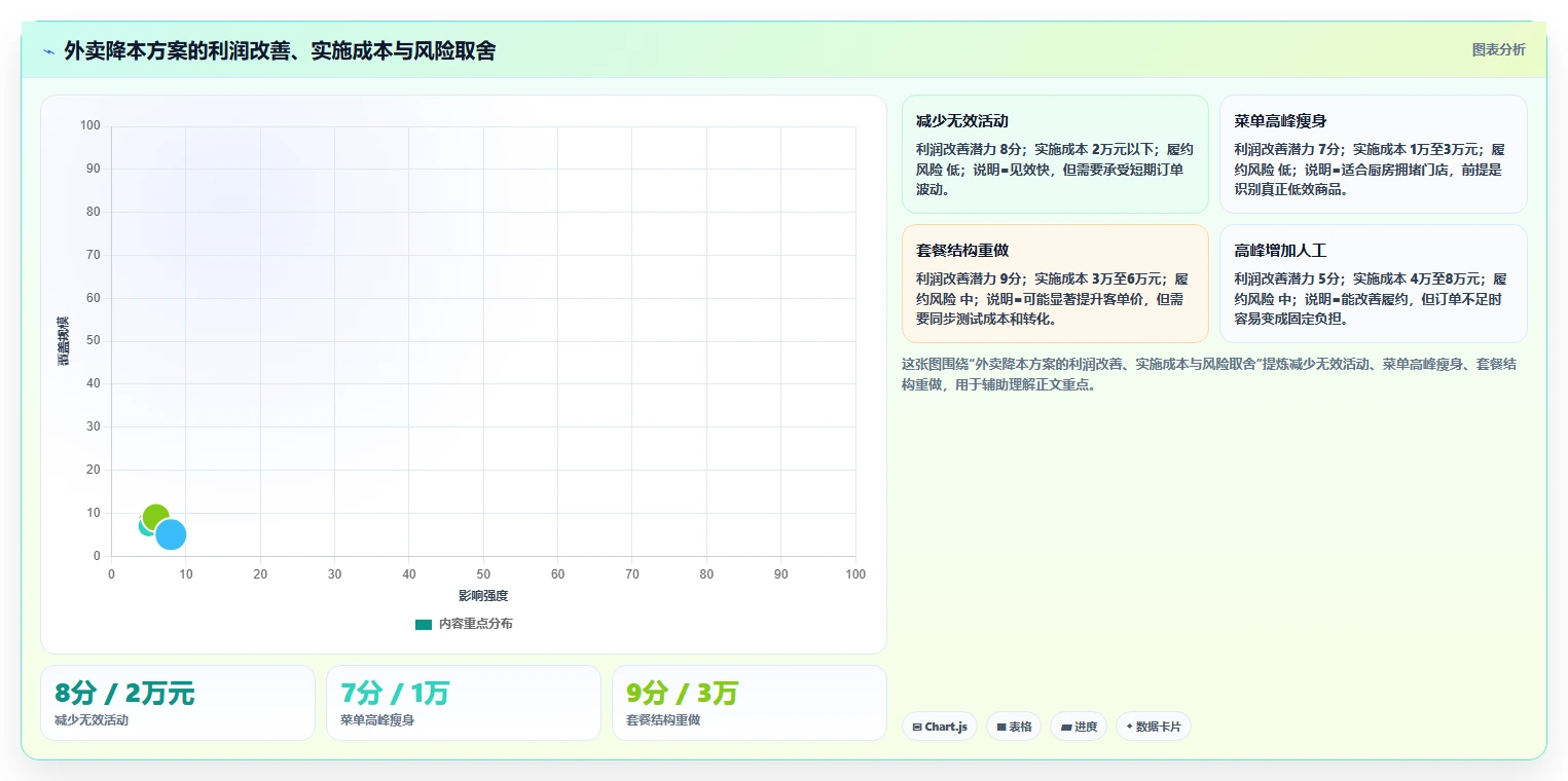 餐饮店报表:厨师长老板关心什么:门店对比能否解决外卖抽佣高