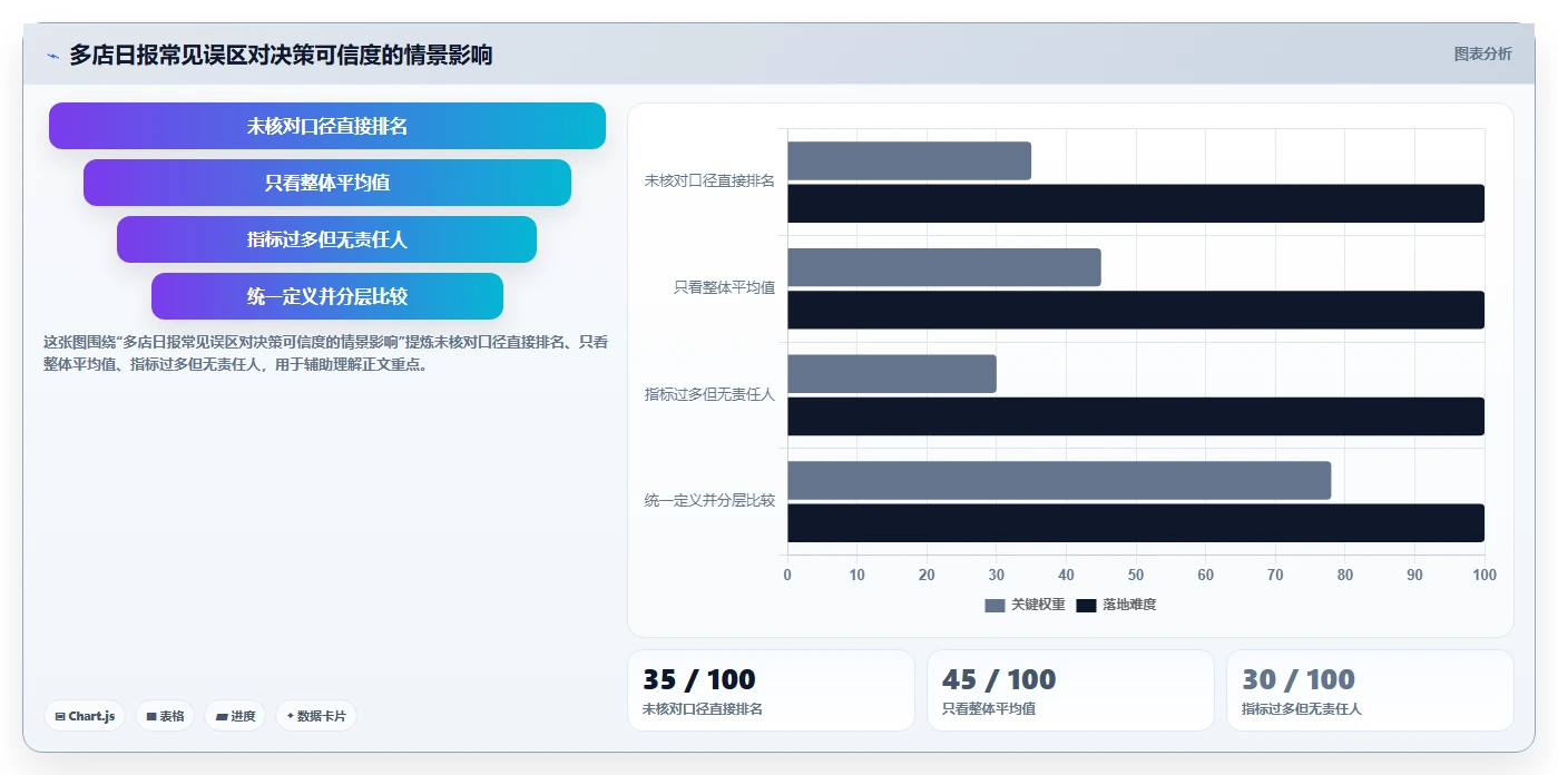 运营数据进阶课：围绕指标口径完善多店经营