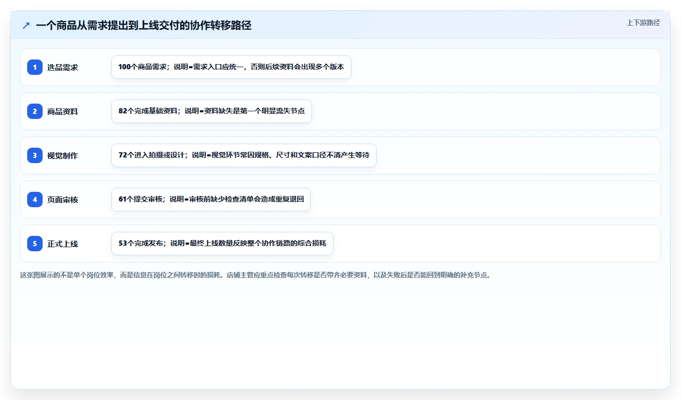 电商辅助软件：店铺主管问题诊断：团队协作卡在学习门槛高怎么办