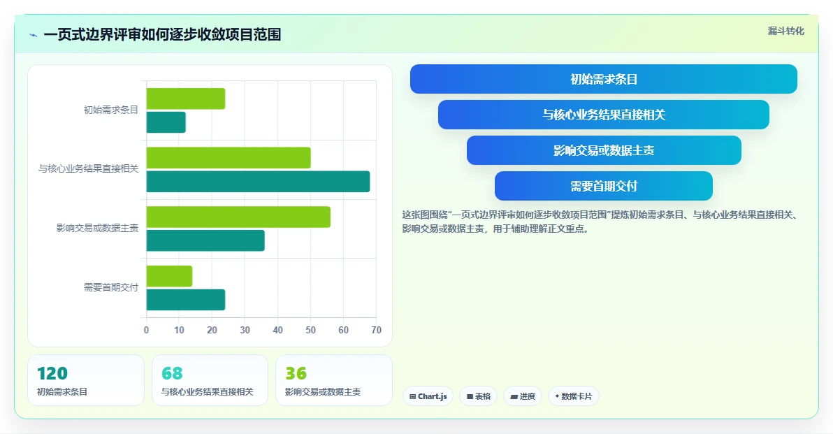 电商系统开发：运营负责人一页讲清：技术选型与明确项目边界的关系