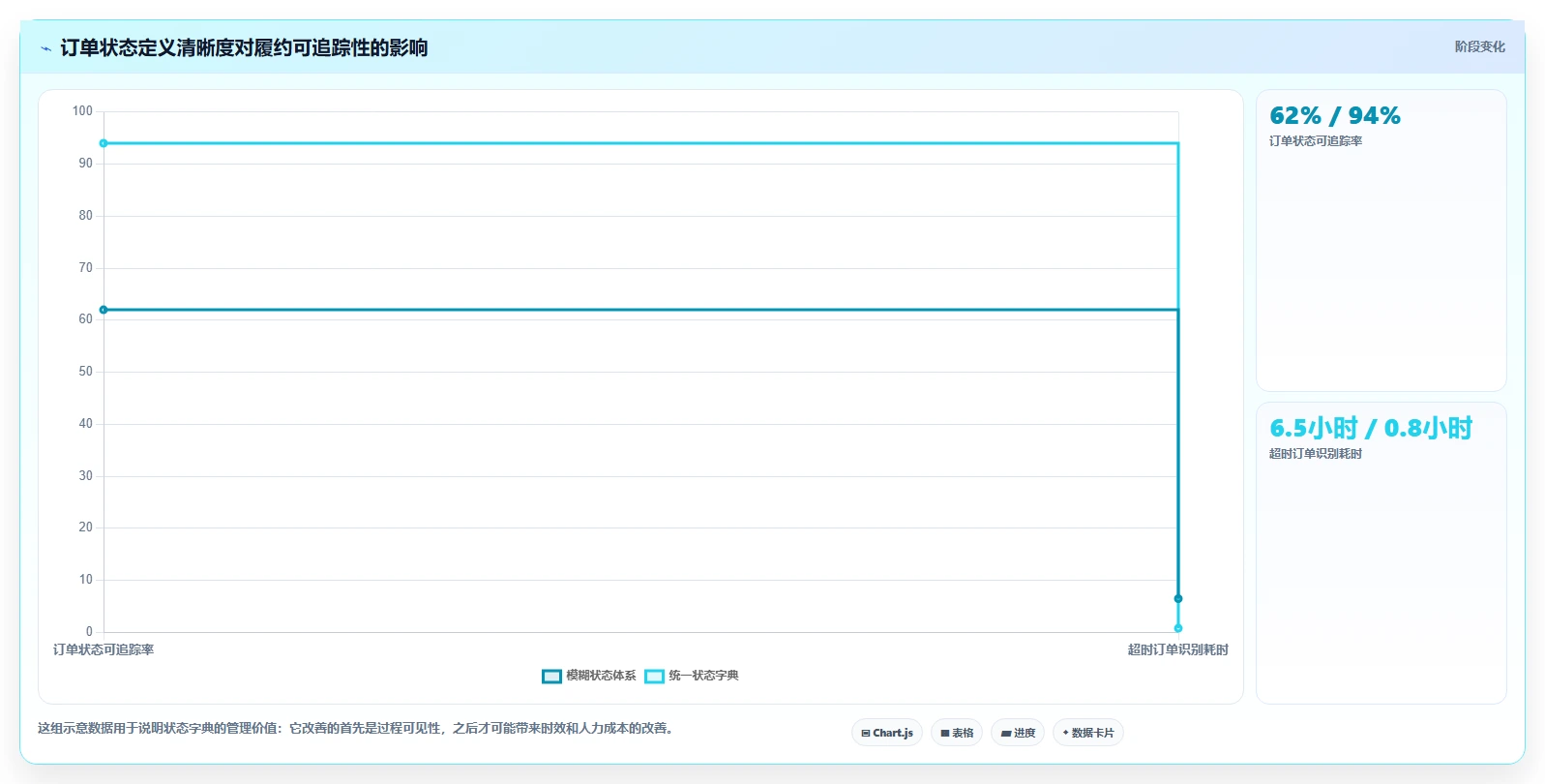 电商管理进阶课：围绕订单履约完善标准化管理