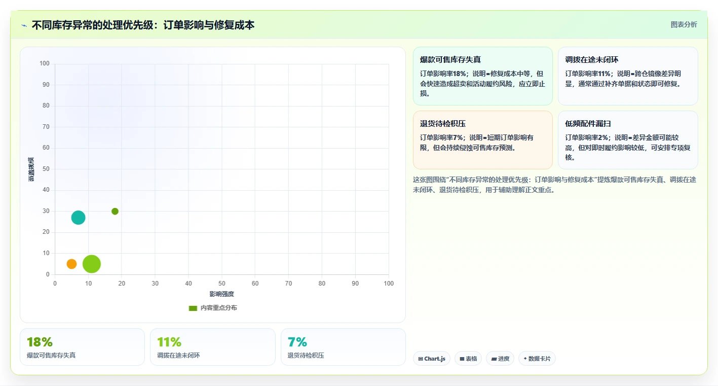电商仓储管理：运营团队复盘框架：月末盘点如何定位仓间不同步
