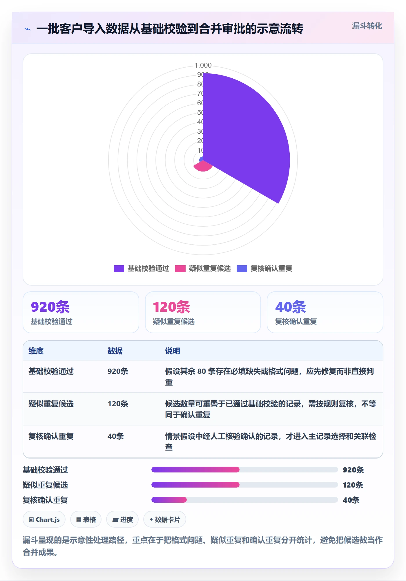 erp数据录入方案设计：数据去重场景的流程设计怎么做