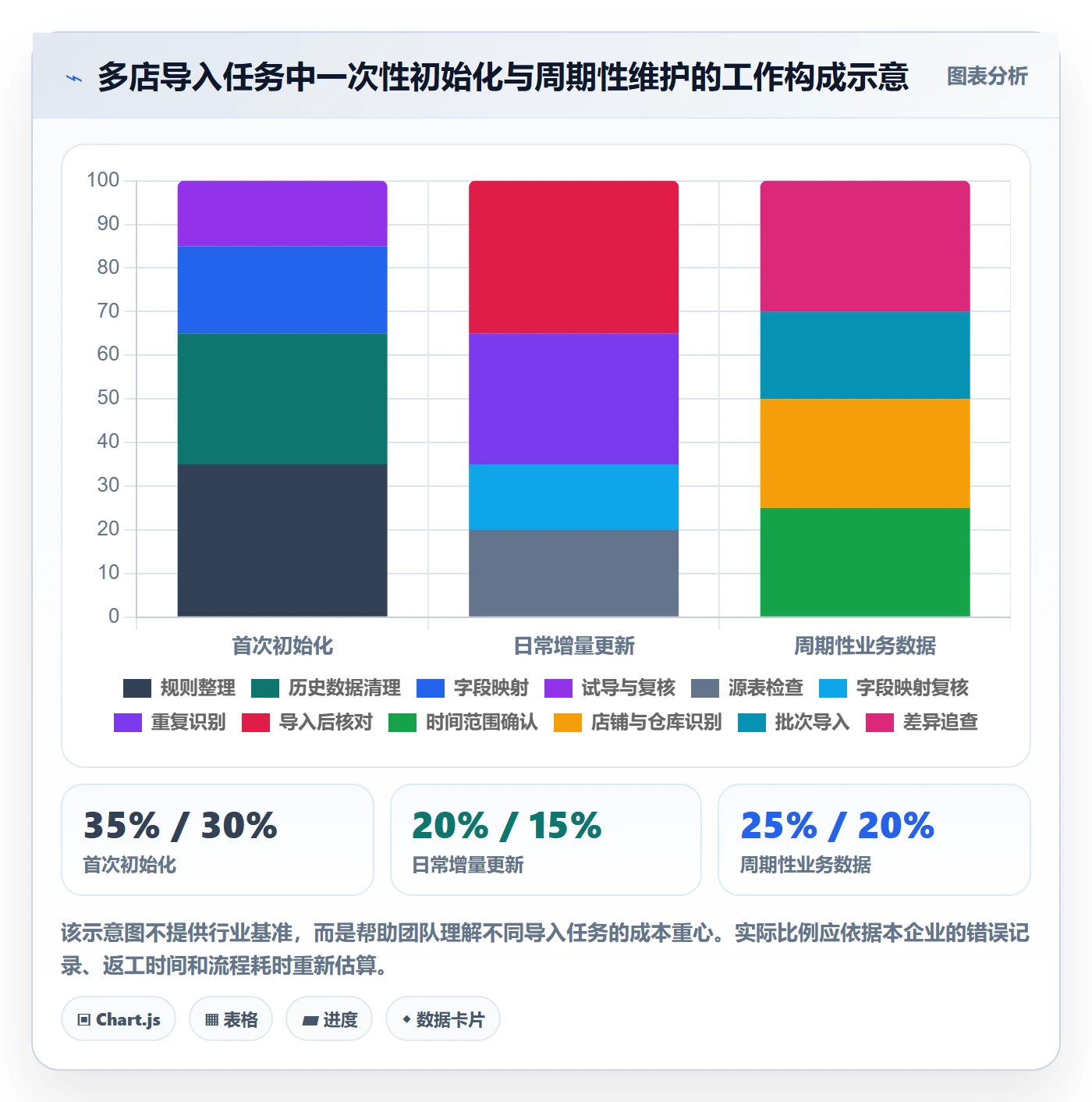 erp数据录入应用思路：围绕批量导入拆解多店经营