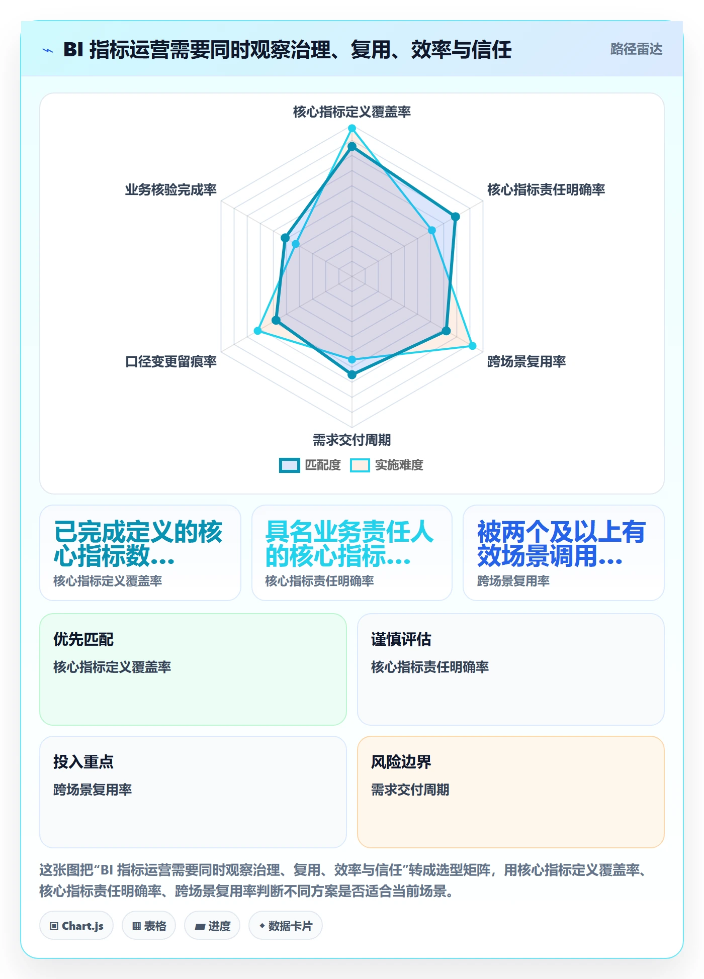 bi 平台改造重点：从选型成本推进指标体系