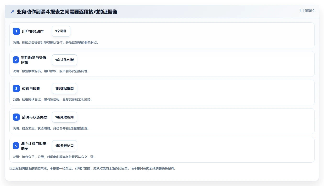 运营数据检查方法：通过转化漏斗评估系统搭建质量