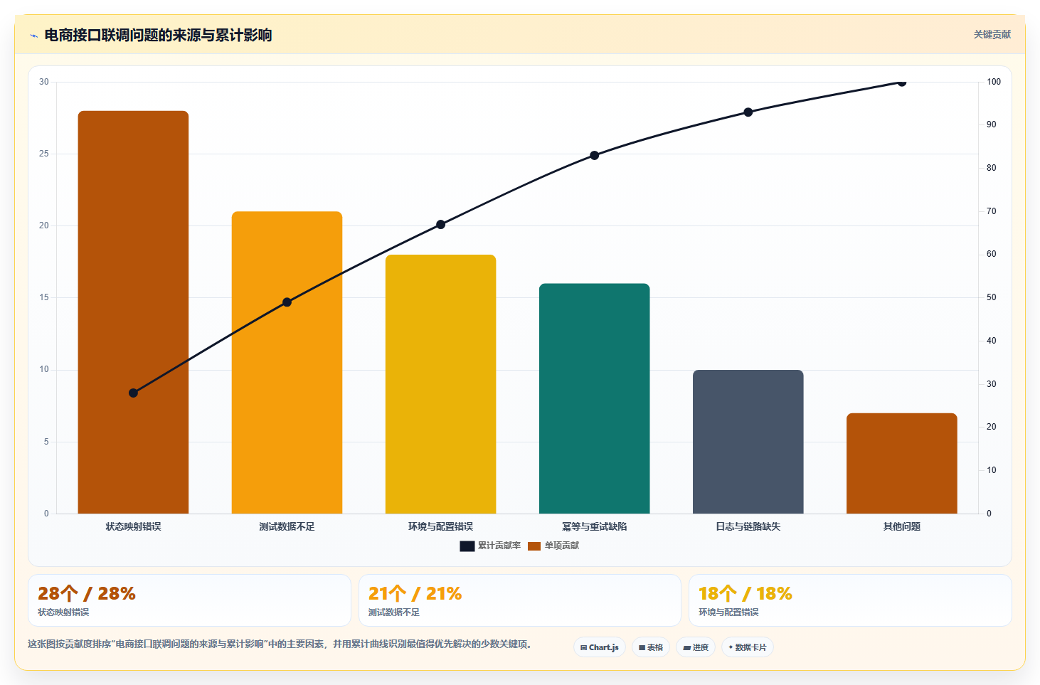 电商系统开发：技术负责人从零入门：接口联调先掌握系统架构