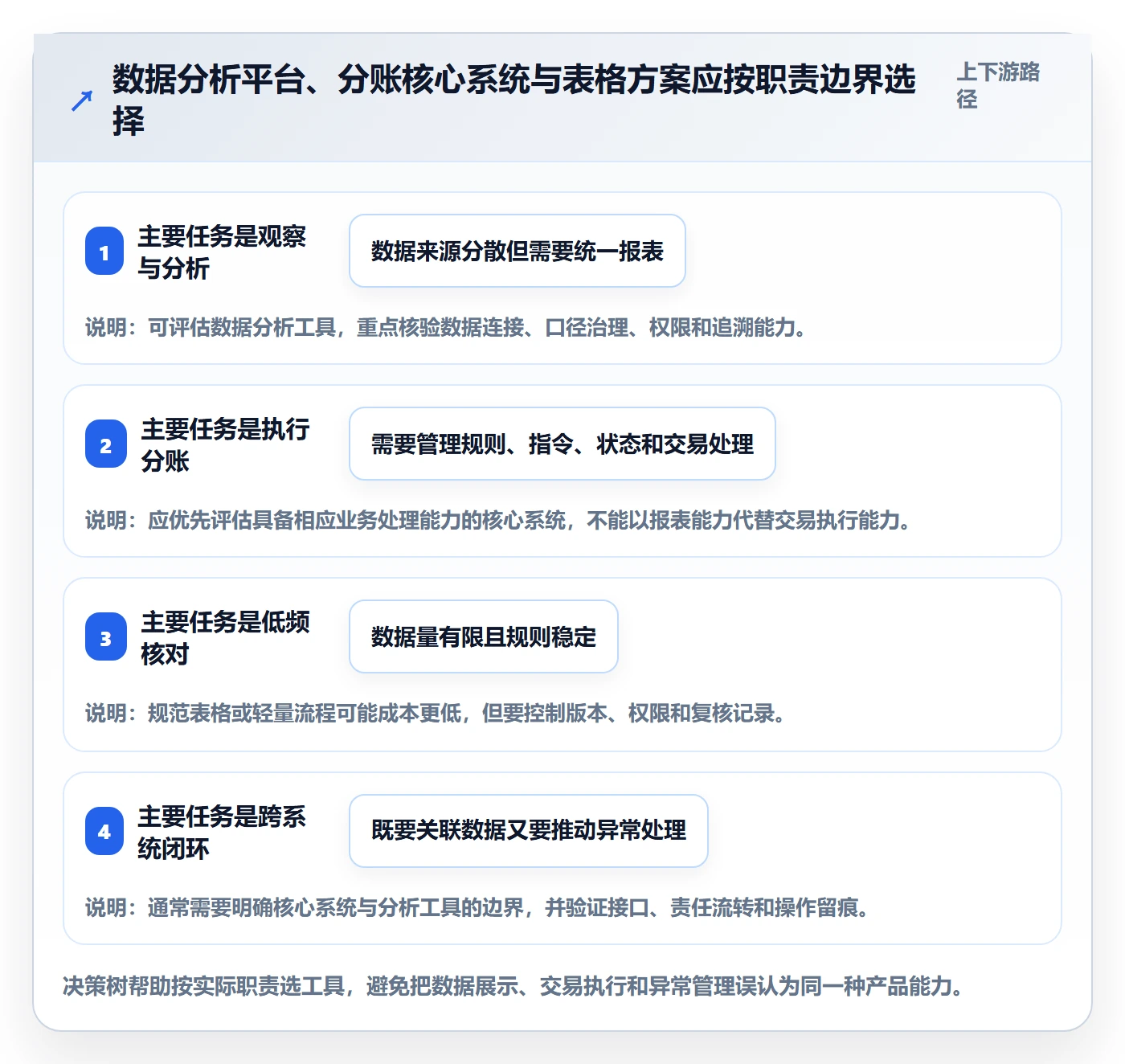 分账系统怎么优化？先从对账管理的自动化方案入手