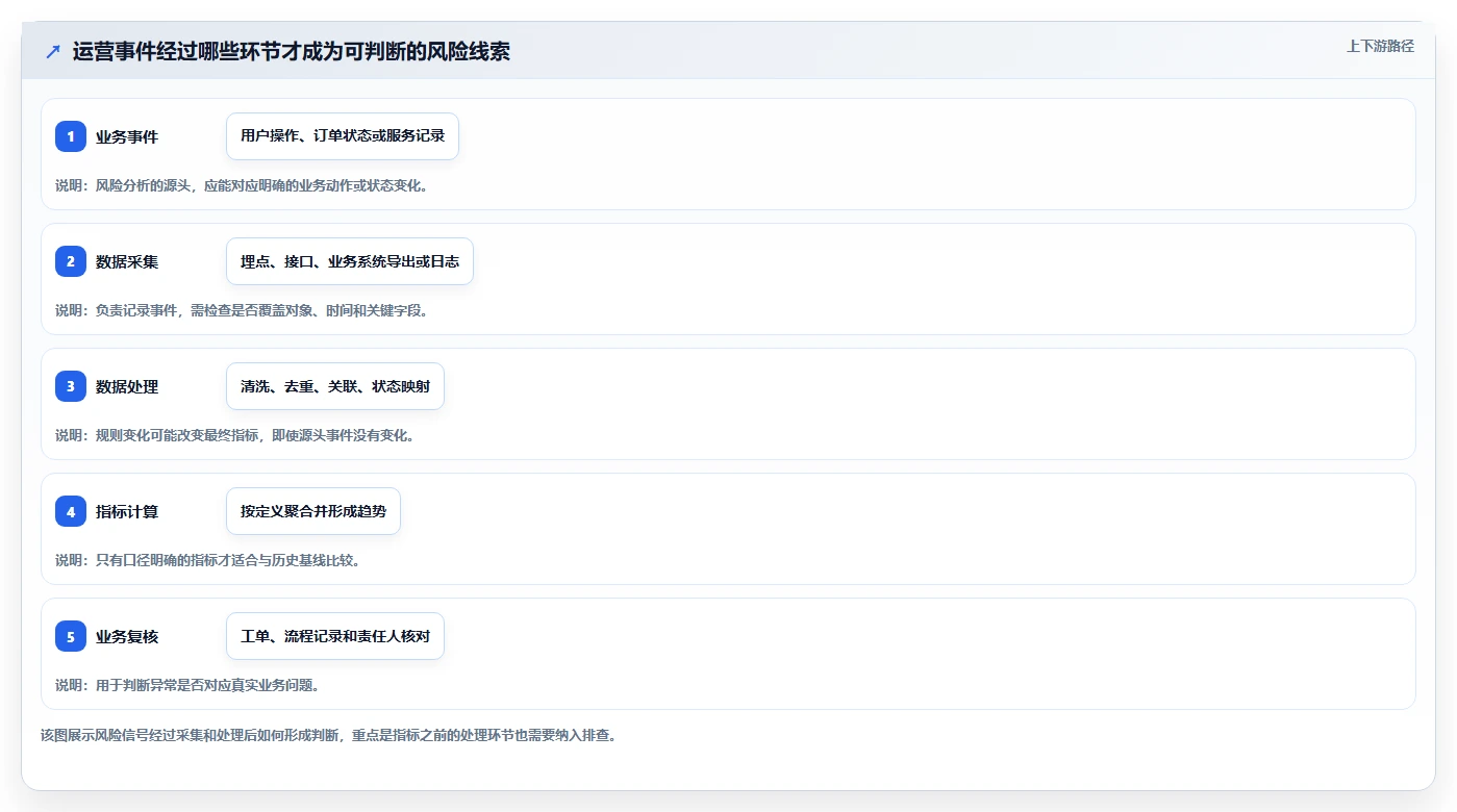 运营数据数据方法：用数据采集支撑风险排查判断