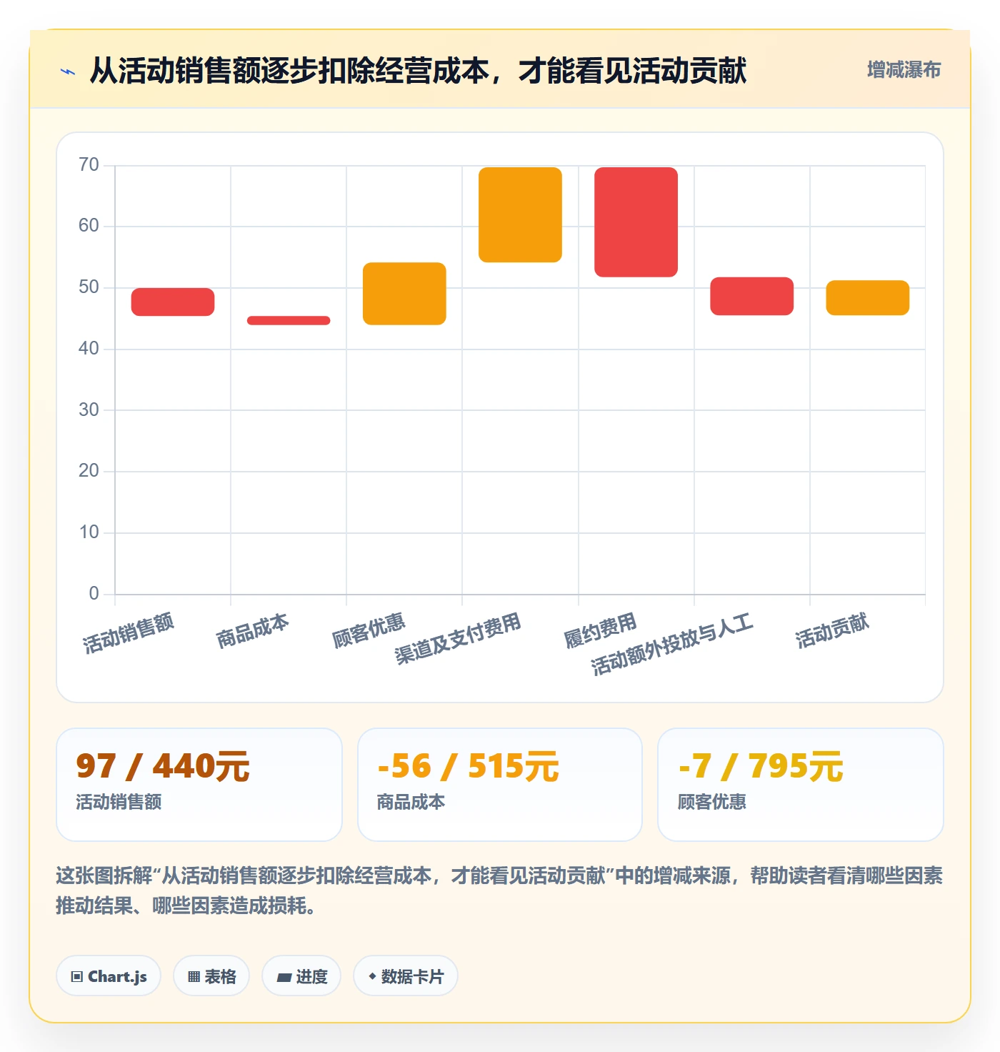 想做好店铺运营管理，先掌握成本控制中的活动管理