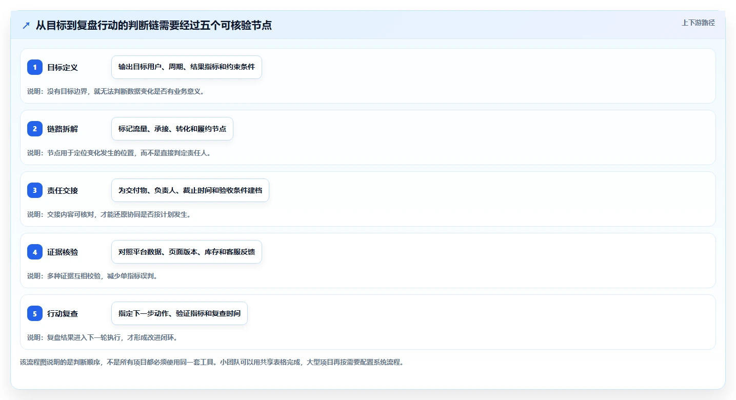店铺运营包括哪些方面实战复盘：从流量运营验证团队协同效果