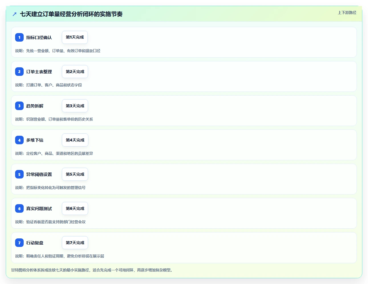 营业额分析：业务负责人增长视角：用订单量放大快速看懂经营