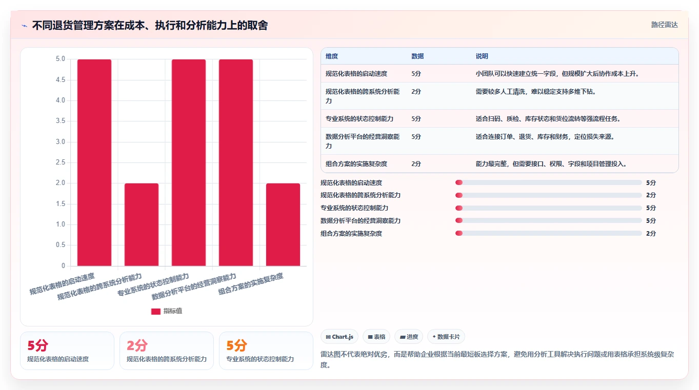 电商仓储管理：电商卖家问题诊断：绩效管理卡在退货难追怎么办