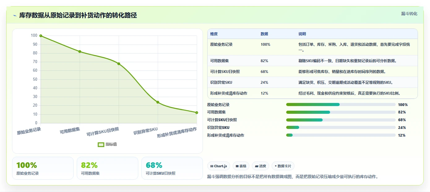 电商库存怎么用？补货计划场景下的成本控制拆解