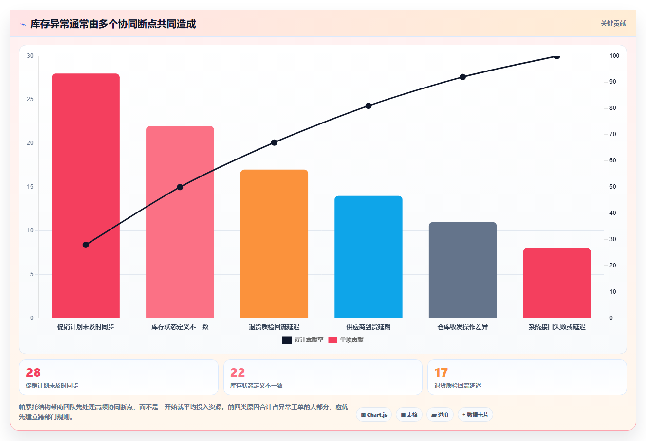 电商管理进阶课：围绕库存协同完善精细化运营
